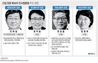'친노 전해철·백신 권덕철·부동산 변창흠' 국회 인사청문회 22일부터 시작...'진통' 예상