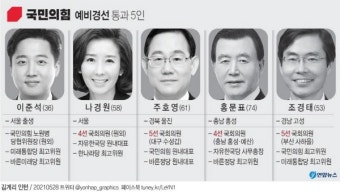 국민의힘 대선 후보 선출, 김문수와 한동훈 후보 최종 경선 진출