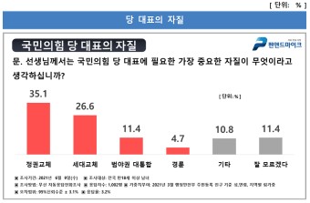 가장 필요한 당대표 자질은 '정권교체' ...국민 지지율은 이준석 42.7%.나경원 21.3%[여론조사공정]