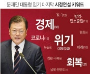 위기 33번, 경제 32번 들어간 文 마지막 국회 예산안 시정연설···정작 거꾸로 읽혔다