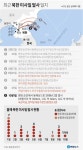 北 미사일 도발에 즉각 반응한 尹 