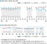민주 지지율 8개월만에 20%대...尹 대통령 지지율은 1%p 빠져