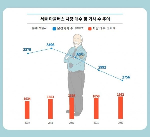 서울 마을버스 운송사들, 운행 중단 보류 결정으로 재정 인상 요구 강화