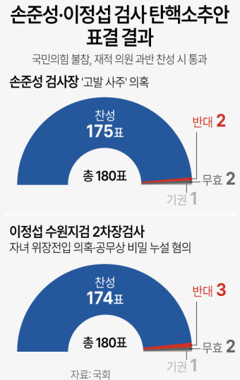 野주도 손준성·이정섭 검사 탄핵안, 국회 통과...헌정사 두번째