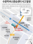 [속보]수원역 환승센터서 버스가 횡단보도 덮쳐... 1명 사망·17명 부상
