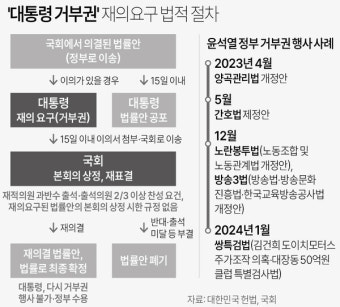 [속보]정부,  임시 국무회의서 '쌍특검법' 거부권 건의 의결