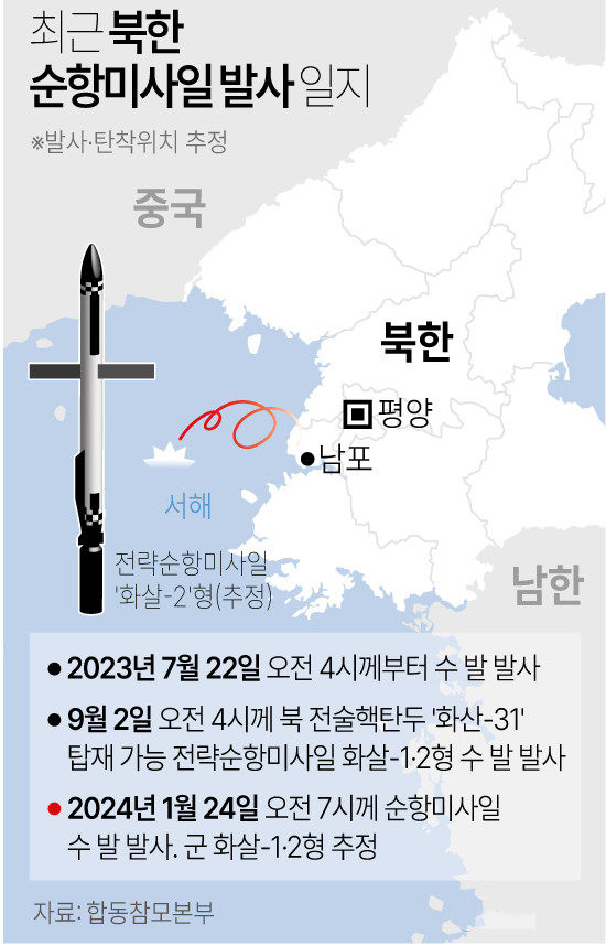 북한, 동해상 발사한 순항미사일로 미사일 기술력 과시