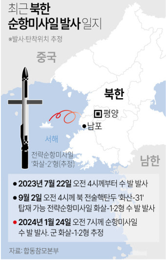 북한, 동해상 발사한 순항미사일로 미사일 기술력 과시