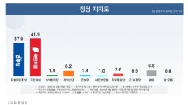 자유통일당, 비례대표 당선 기준선 3% 돌파 '기염'