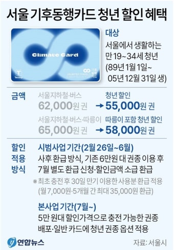 서울시, 만19세~34세 청년 대상 '기후동행카드' 할인 적용해 26일부터 5만원대 적용