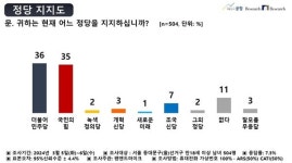 [펜앤여론조사] 서울 동대문을, 與김경진 40% vs 野장경태 45% 접전...정당지지도 국힘 35%·민주36% 박빙