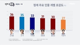 한국갤럽 정치인 호감도 조사...오세훈 36%, 조국 35%, 이재명 33%, 한동훈 31%, 홍준표 30%