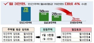 신혼부부, 모두 인천으로 오세요...임대료 하루 1천원짜리 천원주택 제공합니다