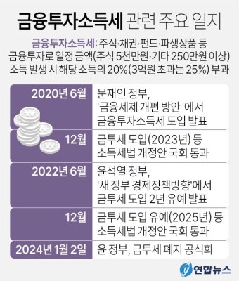 국민 대다수의 의견을 반영하기 위한 금투세 폐지, 대통령실과 국회 조속 논의 요청