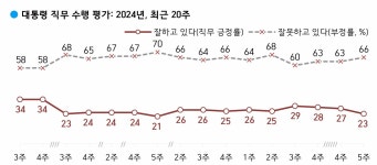 [여론조사] 尹 지지율, 전주 대비 4%p 하락 23%···지난 4월 총선 직후와 동률