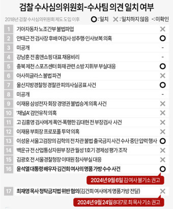 [속보] 검찰 수심위, '명품백 전달' 최재영 목사 기소 권고..검찰 고민 깊어질듯
