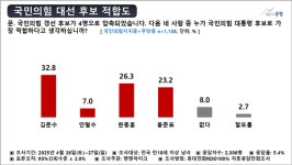 국민의힘 대선후보 적합도, 김문수 32.8%·한동훈 26.3%·홍준표 23.2% [펜앤여론조사]