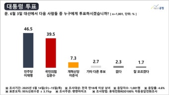 이재명 46.5% vs 김문수 39.5%, 격차 15%p→7%p...이준석 7.3% [펜앤여론조사]