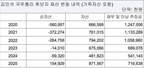 국회 인사청문회, 김민석 국무총리 후보자 재산 및 자금 출처 논란 확산
