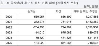 국회 인사청문회, 김민석 국무총리 후보자 재산 및 자금 출처 논란 확산