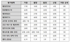거창군 재정 AI 평가 C등급···공무원 인건비 전국 공동 7위, 통합재정수지는 개선 과제