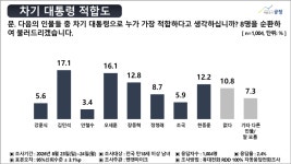차기 대통령 적합도, 김민석 17.1%·오세훈 16.1%·장동혁 12.8%·한동훈 12.2% 등 [펜앤여론조사]  