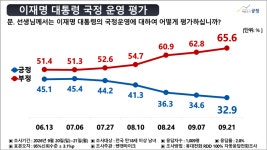 이재명 지지율 또 다시 역대 최저 32.9%...직전 조사 대비 1.7%p 하락 [펜앤여론조사]