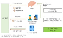 농식품부, 제10호 A-벤처스로 ‘한국축산데이터(주)’ 선정
