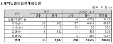 조달청, 국도42호선 횡성 안흥-방림1 도로건설공사등 총 38건, 1,817억 원 입찰 예정