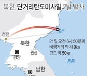 코로나19 창궐 와중에 단거리탄도미사일 2발 발사한 북한