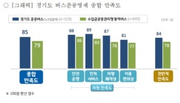 경기도 공공버스 만족도 85점, 기존 수입금공동관리형 준공영제(79점)보다 높아