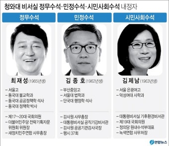文 대통령, 신임 정무·민정·사회수석에 최재성·김종호·김제남 내정…野 “홍남기·김현미·김상조 건재”
