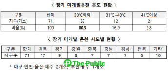 20년 이상 방치, 미개발 충북 온천 일제 정비