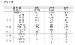 ‘하자 투성이’ LH아파트, 최근 3년간 하자 2만 4117건 발생