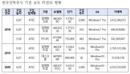 [2020국감 pick] 한전, 기술지원 종료예고에도 PC 3801대 구입해 예산낭비 및 보안시스템 관리 태만