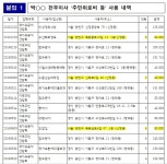 민주당 양천구의원 출신 88관광개발 임원, 회사는 용인인데 카드는 목동에서?
