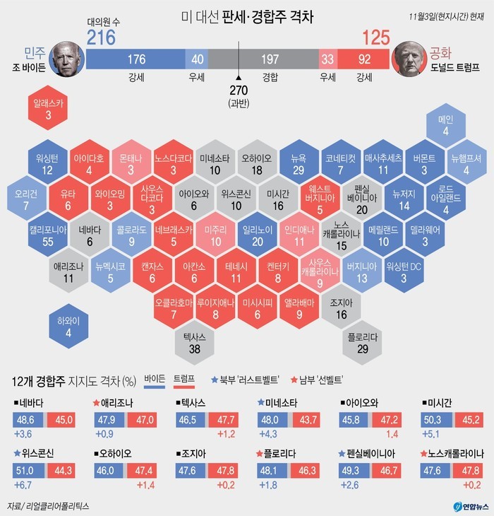 트럼프 후보, 네바다 주 승리로 대선 승리 눈앞에!
