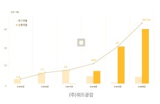 ㈜위드공감, 2020년 최대실적 달성 및 주요 브랜드 매출 600% 성장