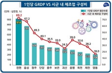 진천군, 1인 GRDP 전국 최상위‘9,138만원’… 가파른 성장세 지속