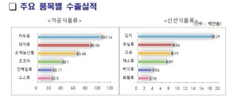 충북도, 2020년 농식품 수출 사상 최고액 달성!