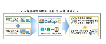 금융결제원 금융투자·카드사용 내역 첫 데이터 결합…적정성 평가 완료“