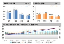 서울 아파트값 상승률 1년 반 만에 최고치…노원구 13주 연속 1위