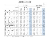 경일석유(자판기) | 석유.원자재 ‘급등’‥6月 생산자물가 전년 동월 대비 6% 상승