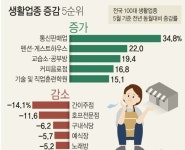 코로나 때문에 호프집 3600여 곳 사라지고, 편의점 3600여 곳 늘었다