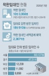 ‘착한 임대인들’ 10만3956명, 4734억 임대료 인하하고 세금 2367억 혜택 받아