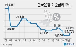 한은, 기준금리 추가 인상?…기대출자들 이자 부담 우려↑
