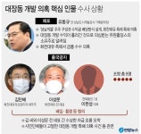 유동규 사라진 휴대전화 확보한 경찰…대장동 의혹 ‘스모킹건’ 될까?