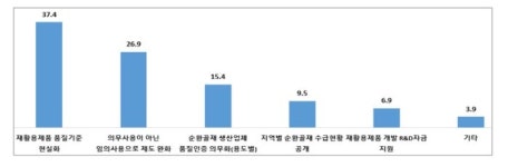 콘크리트중기 70% 이상, 재활용제품 순환골재 의무사용량 감량 필요