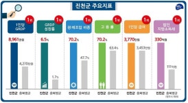 진천군, 1인당 GRDP 8,961만원 10년 연속 도내 1위