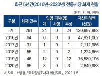 전통시장 화재, 노후전기시설이 주원인...5년간 261건 일어나